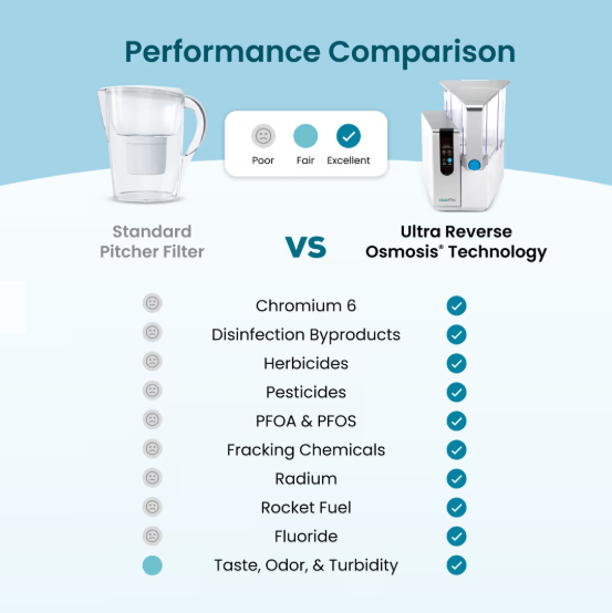AquaTru Reverse Osmosis Water Filters